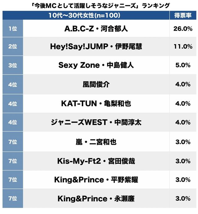 3ページ目 ポスト櫻井翔 村上信五は誰だ 次にmcとして活躍しそうなジャニーズ ランキング 日刊大衆