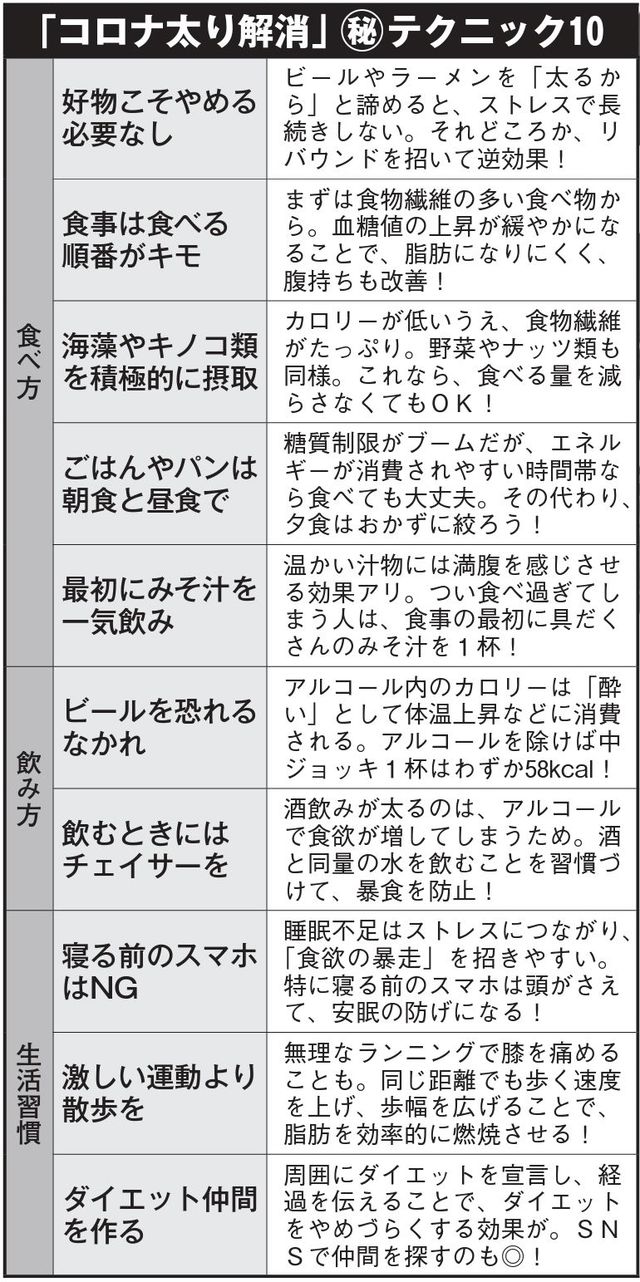 3ページ目 ビールもラーメンも我慢する必要なし コロナ太り マル秘ダイエット 日刊大衆